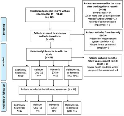 Cognitive Trajectories Following Acute Infection in Older Patients With and Without Cognitive Impairment: An 1-Year Follow-Up Study